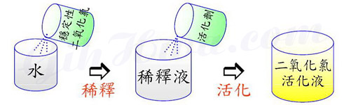 二氧化氯配製方法