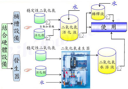 二氧化氯使用流程 - 結合硬體設備