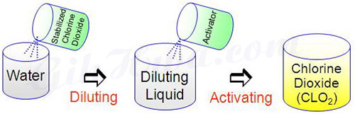 Activating and diluting