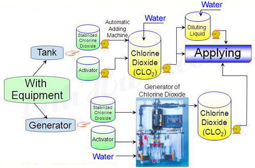 Applying- With Equipment